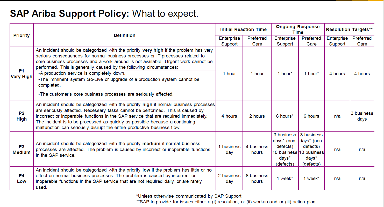 sap-ariba-product-security-incident-reporting-process