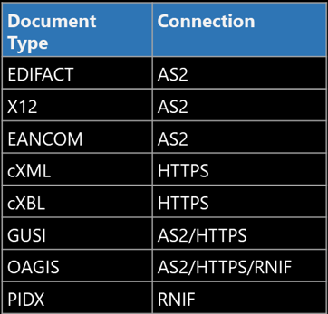 What are all document types and the related connection types are ...